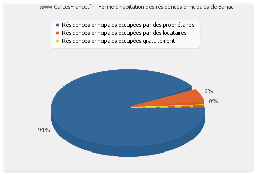 Forme d'habitation des résidences principales de Barjac