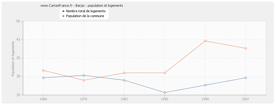 Barjac : population et logements