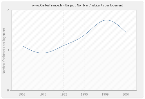 Barjac : Nombre d'habitants par logement