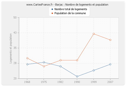 Barjac : Nombre de logements et population