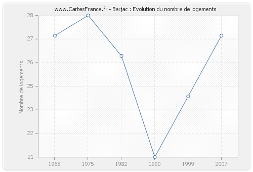 Barjac : Evolution du nombre de logements