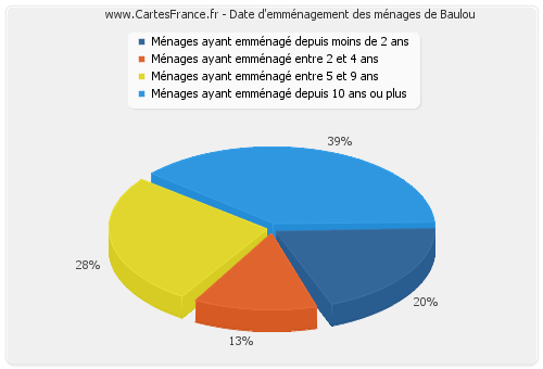 Date d'emménagement des ménages de Baulou