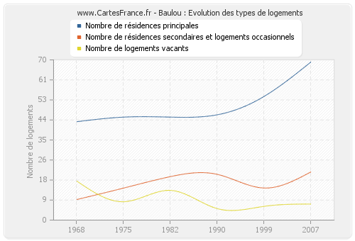 Baulou : Evolution des types de logements