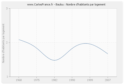 Baulou : Nombre d'habitants par logement