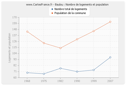 Baulou : Nombre de logements et population