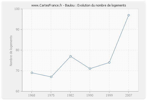 Baulou : Evolution du nombre de logements