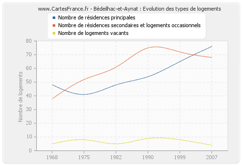 Bédeilhac-et-Aynat : Evolution des types de logements