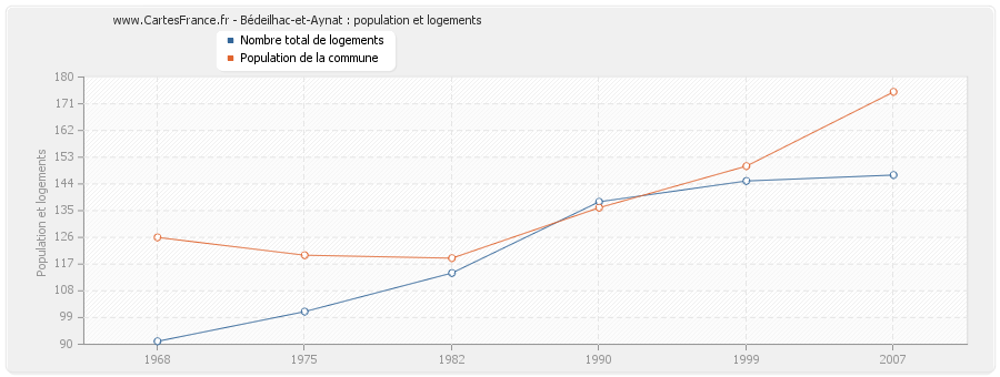 Bédeilhac-et-Aynat : population et logements