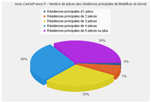 Nombre de pièces des résidences principales de Bédeilhac-et-Aynat