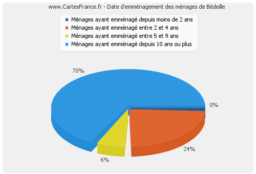 Date d'emménagement des ménages de Bédeille