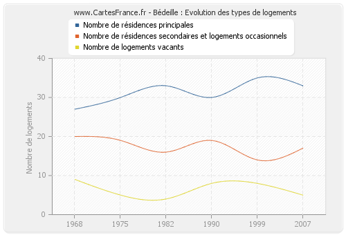 Bédeille : Evolution des types de logements