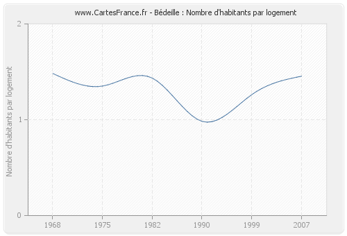 Bédeille : Nombre d'habitants par logement