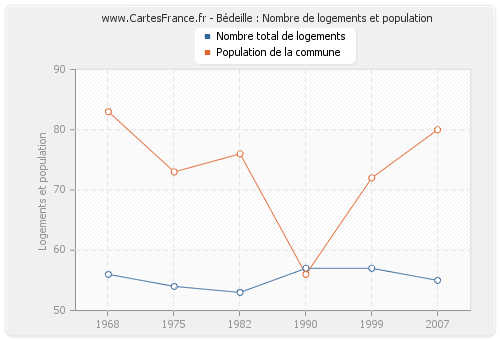 Bédeille : Nombre de logements et population