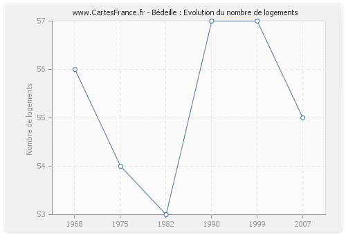 Bédeille : Evolution du nombre de logements