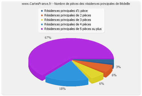 Nombre de pièces des résidences principales de Bédeille