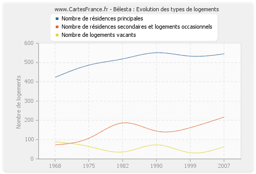 Bélesta : Evolution des types de logements