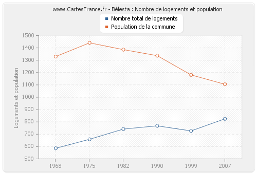 Bélesta : Nombre de logements et population