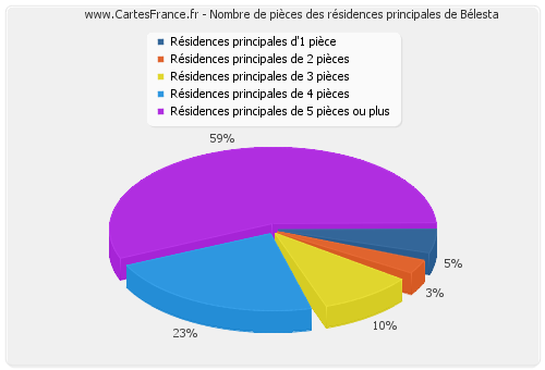 Nombre de pièces des résidences principales de Bélesta