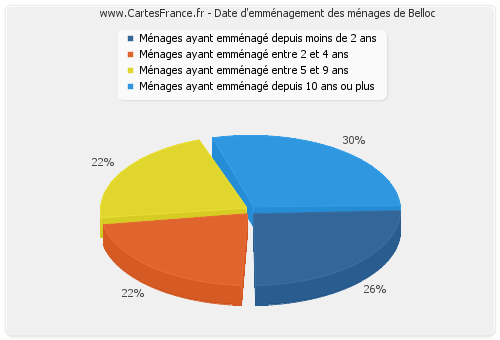 Date d'emménagement des ménages de Belloc