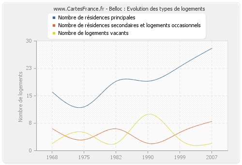 Belloc : Evolution des types de logements