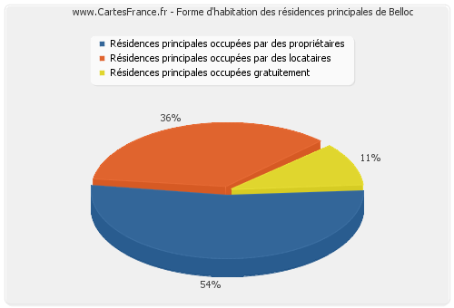 Forme d'habitation des résidences principales de Belloc