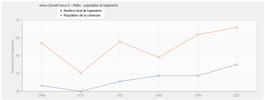 Belloc : population et logements