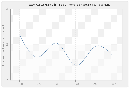 Belloc : Nombre d'habitants par logement