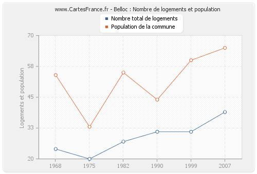 Belloc : Nombre de logements et population