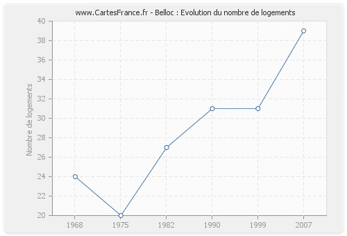 Belloc : Evolution du nombre de logements