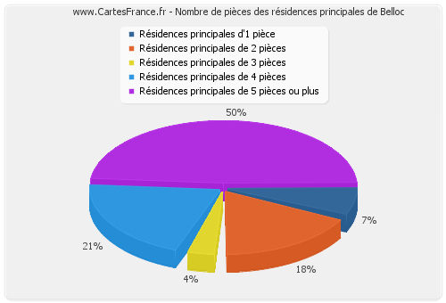 Nombre de pièces des résidences principales de Belloc