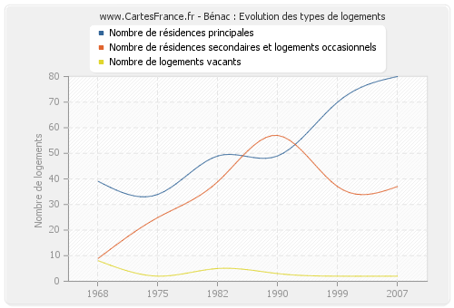 Bénac : Evolution des types de logements