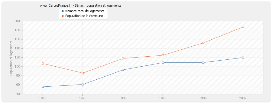 Bénac : population et logements