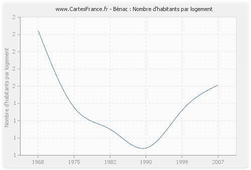 Bénac : Nombre d'habitants par logement