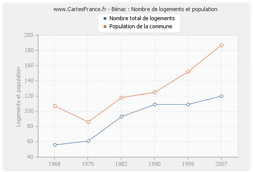 Bénac : Nombre de logements et population