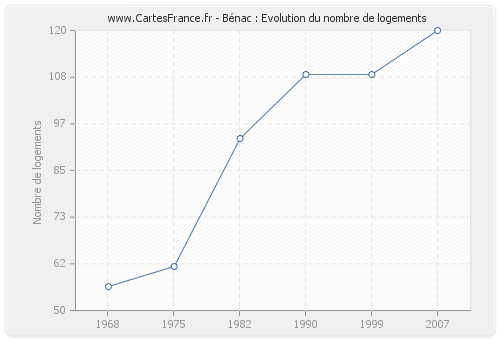 Bénac : Evolution du nombre de logements