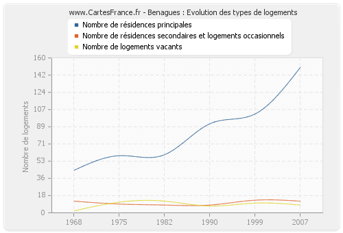 Benagues : Evolution des types de logements