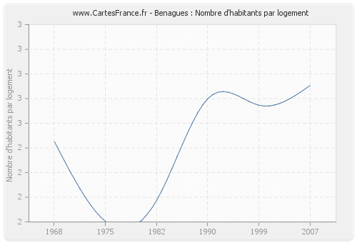 Benagues : Nombre d'habitants par logement