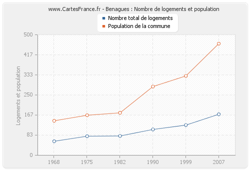 Benagues : Nombre de logements et population