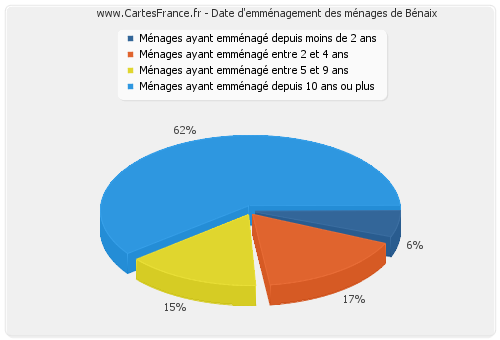 Date d'emménagement des ménages de Bénaix