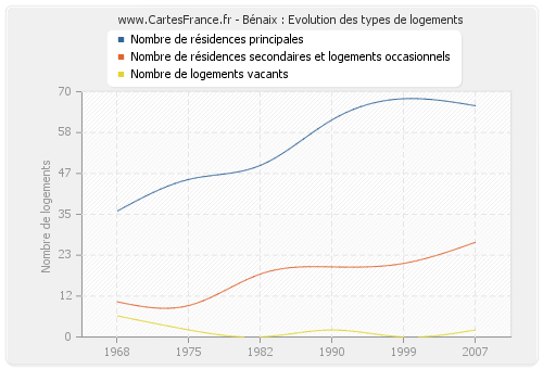 Bénaix : Evolution des types de logements