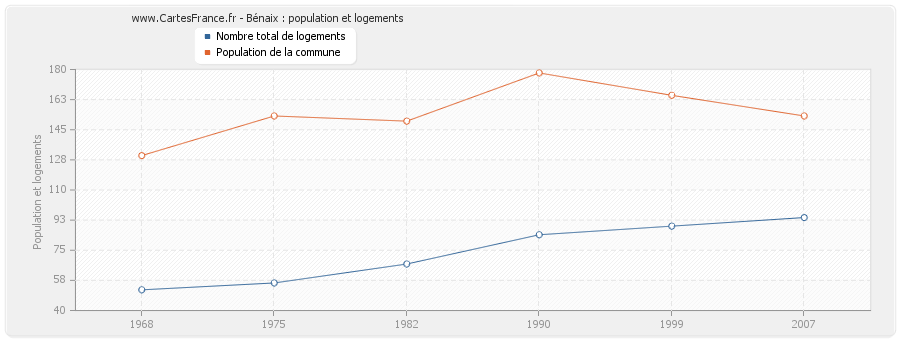 Bénaix : population et logements