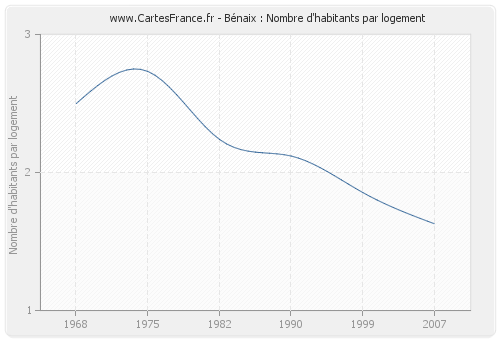 Bénaix : Nombre d'habitants par logement