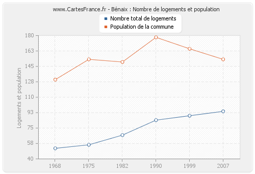 Bénaix : Nombre de logements et population