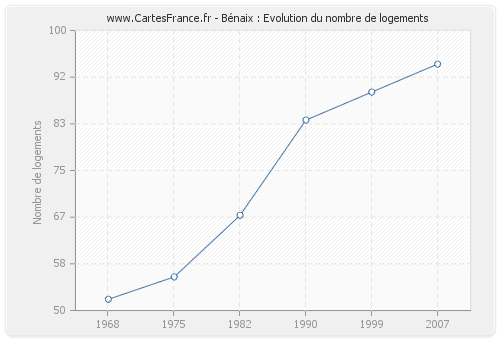 Bénaix : Evolution du nombre de logements