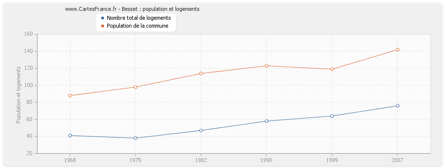 Besset : population et logements