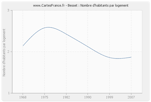 Besset : Nombre d'habitants par logement