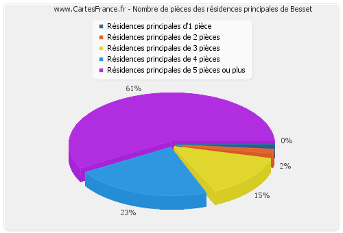 Nombre de pièces des résidences principales de Besset