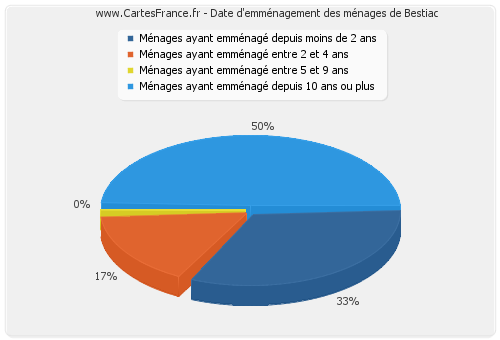 Date d'emménagement des ménages de Bestiac