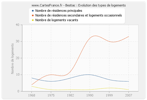 Bestiac : Evolution des types de logements