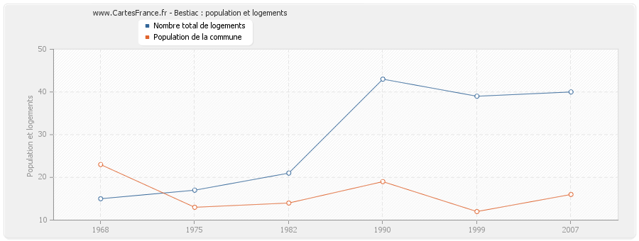 Bestiac : population et logements